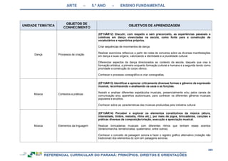 ARTE – 5.º ANO – ENSINO FUNDAMENTAL
269
UNIDADE TEMÁTICA
OBJETOS DE
CONHECIMENTO
OBJETIVOS DE APRENDIZAGEM
Dança Processos de criação
(EF15AR12) Discutir, com respeito e sem preconceito, as experiências pessoais e
coletivas em dança vivenciadas na escola, como fonte para a construção de
vocabulários e repertórios próprios.
Criar sequências de movimentos de dança.
Realizar exercícios reflexivos a partir de rodas de conversa sobre as diversas manifestações
em dança e suas origens, valorizando a identidade e a pluralidade cultural.
Diferenciar aspectos da dança direcionados ao contexto da escola, daquela que visa à
formação artística, a primeira enquanto formação cultural e humana e a segunda tendo como
prioridade a construção do corpo cênico.
Conhecer o processo coreográfico e criar coreografias.
Música Contextos e práticas
(EF15AR13) Identificar e apreciar criticamente diversas formas e gêneros de expressão
musical, reconhecendo e analisando os usos e as funções.
Assistir e analisar diferentes espetáculos musicais, presencialmente e/ou pelos canais de
comunicação e/ou aparelhos audiovisuais, para conhecer os diferentes gêneros musicais
populares e eruditos.
Conhecer sobre as características das músicas produzidas pela indústria cultural.
Música Elementos da linguagem
(EF15AR14) Perceber e explorar os elementos constitutivos da música (altura,
intensidade, timbre, melodia, ritmo etc.), por meio de jogos, brincadeiras, canções e
práticas diversas de composição/criação, execução e apreciação musical.
Realizar brincadeiras musicais com diferentes ritmos que tenham esses acentos
(binário/marcha; ternário/valsa; quaternário/, entre outros).
Conhecer o conceito de paisagem sonora e fazer o registro gráfico alternativo (notação não
tradicional) dos elementos do som em paisagens sonoras.
 