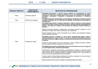 ARTE – 5.º ANO – ENSINO FUNDAMENTAL
271
UNIDADE TEMÁTICA
OBJETOS DE
CONHECIMENTO
OBJETIVOS DE APRENDIZAGEM
Teatro Contextos e práticas
(EF15AR18) Reconhecer e apreciar formas distintas de manifestações do teatro
presentes em diferentes contextos, aprendendo a ver e a ouvir histórias dramatizadas e
cultivando a percepção, o imaginário, a capacidade de simbolizar e o repertório
ficcional.
Teatro Elementos da linguagem
(EF15AR19) Descobrir teatralidades na vida cotidiana, identificando elementos teatrais
(variadas entonações de voz, diferentes fisicalidades, diversidade de personagens e
narrativas etc.).
Teatro Processos de criação
(EF15AR20) Experimentar o trabalho colaborativo, coletivo e autoral em improvisações
teatrais e processos narrativos criativos em teatro, explorando desde a teatralidade dos
gestos e das ações do cotidiano até elementos de diferentes matrizes estéticas e
culturais.
Realizar improvisos individual e coletivamente, com objetos, figurinos, adereços e outros,
apreciando a criação do(a) colega, colocando-se como espectador.
Realizar trabalhos cênicos, a partir de situações do seu cotidiano, para estabelecer relações
entre os diferentes contextos.
(EF15AR21) Exercitar a imitação e o faz de conta, ressignificando objetos e fatos e
experimentando-se no lugar do outro, ao compor e encenar acontecimentos cênicos,
por meio de músicas, imagens, textos ou outros pontos de partida, de forma intencional
e reflexiva.
Participar de jogos teatrais por meio de: improvisos, mímicas, imitação de pessoas, objetos,
animais, cenas do cotidiano, pequenos textos dentre outros.
(EF15AR22) Experimentar possibilidades criativas de movimento e de voz na criação de
um personagem teatral, discutindo estereótipos.
Experimentar e representar cenicamente as possibilidades dramáticas na literatura infantil
como: poemas, fábulas, provérbios, parlendas, pequenos contos, dentre outros, por meio de
teatro humano e/ou de bonecos (dedoche, marionetes, fantoches, etc.), para conhecer e
vivenciar as diversas possibilidades de representação.
Construir textos e roteiros teatrais individual e/ou coletivos, baseados em leituras diversas,
para habituar-se às características dos textos teatrais.
Realizar práticas cênicas e fazer a relação com aspectos históricos do teatro.
 