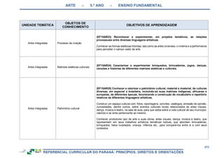 ARTE – 5.º ANO – ENSINO FUNDAMENTAL
272
UNIDADE TEMÁTICA
OBJETOS DE
CONHECIMENTO
OBJETIVOS DE APRENDIZAGEM
Artes Integradas Processo de criação
(EF15AR23) Reconhecer e experimentar, em projetos temáticos, as relações
processuais entre diversas linguagens artísticas.
Conhecer as formas estéticas híbridas, tais como as artes circenses, o cinema e a performance
para perceber o campo vasto da arte.
Artes Integradas Matrizes estéticas culturais
(EF15AR24) Caracterizar e experimentar brinquedos, brincadeiras, jogos, danças,
canções e histórias de diferentes matrizes estéticas e culturais.
Artes Integradas Patrimônio cultural
(EF15AR25) Conhecer e valorizar o patrimônio cultural, material e imaterial, de culturas
diversas, em especial a brasileira, incluindo-se suas matrizes indígenas, africanas e
europeias, de diferentes épocas, favorecendo a construção de vocabulário e repertório
relativos às diferentes linguagens artísticas.
Construir um espaço cultural com: fotos, reportagens, convites, catálogos, emissão de opinião,
curiosidades, dentre outros, sobre eventos culturais locais relacionados às artes visuais,
dança, música e teatro, na sala de aula, para que saiba sobre a vida cultural de seu munícipio,
valorize e se sinta pertencente ao mesmo.
Conhecer produtores (as) de arte e suas obras: artes visuais, dança, música e teatro, que
representam em seus trabalhos artísticos temáticas lúdicas, que abordam brincadeiras,
brinquedos, fatos inusitados, criança, infância etc., para compará-los entre si e com seus
contextos.
 