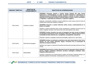 ARTE – 6.º ANO – ENSINO FUNDAMENTAL
274
UNIDADE TEMÁTICA
OBJETOS DE
CONHECIMENTO
OBJETIVOS DE APRENDIZAGEM
Artes Visuais Contextos e práticas
(EF69AR01) Pesquisar, apreciar e analisar formas distintas das artes visuais
tradicionais e contemporâneas, em obras de artistas brasileiros e estrangeiros de
diferentes épocas e em diferentes matrizes estéticas e culturais, de modo a ampliar a
experiência com diferentes contextos e práticas artístico-visuais e cultivar a percepção,
o imaginário, a capacidade de simbolizar e o repertório imagético.
Pesquisar, compreender, identificar e produzir trabalhos em artes visuais a partir de obras de
artistas locais (cultura afro-brasileira e indígena).
(EF69AR02) Pesquisar e analisar diferentes estilos visuais, contextualizando-os no
tempo e no espaço.
Identificar e apreciar diferentes estilos visuais considerando a realidade local dos povos do
campo, indígenas, africanos, entre outros, bem como seus saberes e sua cultura.
(EF69AR03) Analisar situações nas quais as linguagens das artes visuais se integram
às linguagens audiovisuais (cinema, animações, vídeos etc.), gráficas (capas de livros,
ilustrações de textos diversos etc.), cenográficas, coreográficas, musicais etc.
Pesquisar e apreciar a linguagem audiovisual (animações, capas de livro, stop motion).
Artes Visuais Elementos da linguagem
(EF69AR04) Analisar os elementos constitutivos das artes visuais (ponto, linha, forma,
direção, cor, tom, escala, dimensão, espaço, movimento etc.) na apreciação de
diferentes produções artísticas.
Identificar nas imagens, os elementos formadores das diferentes produções artísticas em Artes
Visuais.
Artes Visuais Materialidades
(EF69AR05) Experimentar e analisar diferentes formas de expressão artística (desenho,
pintura, colagem, quadrinhos, dobradura, escultura, modelagem, instalação, vídeo,
fotografia, performance etc.).
Conhecer e apropriar-se, de maneira teórica e prática, de técnicas e materiais diversos, em
diferentes suportes e ferramentas, contextualizando o seu uso na história da arte.
 