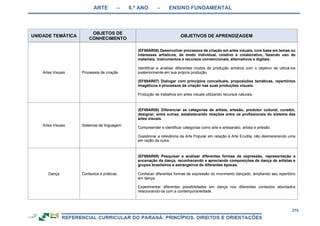 ARTE – 6.º ANO – ENSINO FUNDAMENTAL
275
UNIDADE TEMÁTICA
OBJETOS DE
CONHECIMENTO
OBJETIVOS DE APRENDIZAGEM
Artes Visuais Processos de criação
(EF69AR06) Desenvolver processos de criação em artes visuais, com base em temas ou
interesses artísticos, de modo individual, coletivo e colaborativo, fazendo uso de
materiais, instrumentos e recursos convencionais, alternativos e digitais.
Identificar e analisar diferentes modos de produção artística com o objetivo de utilizá-los
posteriormente em sua própria produção.
(EF69AR07) Dialogar com princípios conceituais, proposições temáticas, repertórios
imagéticos e processos de criação nas suas produções visuais.
Produção de trabalhos em artes visuais utilizando recursos naturais.
Artes Visuais Sistemas da linguagem
(EF69AR08) Diferenciar as categorias de artista, artesão, produtor cultural, curador,
designer, entre outras, estabelecendo relações entre os profissionais do sistema das
artes visuais.
Compreender e identificar categorias como arte e artesanato, artista e artesão.
Questionar a relevância da Arte Popular em relação à Arte Erudita, não desmerecendo uma
em razão da outra.
Dança Contextos e práticas
(EF69AR09) Pesquisar e analisar diferentes formas de expressão, representação e
encenação da dança, reconhecendo e apreciando composições de dança de artistas e
grupos brasileiros e estrangeiros de diferentes épocas.
Conhecer diferentes formas de expressão do movimento dançado, ampliando seu repertório
em dança.
Experimentar diferentes possibilidades em dança nos diferentes contextos abordados
relacionando-os com a contemporaneidade.
 