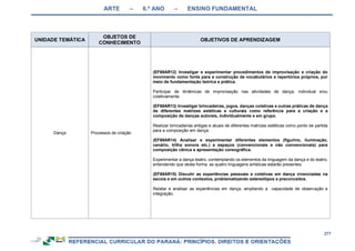 ARTE – 6.º ANO – ENSINO FUNDAMENTAL
277
UNIDADE TEMÁTICA
OBJETOS DE
CONHECIMENTO
OBJETIVOS DE APRENDIZAGEM
Dança Processos de criação
(EF69AR12) Investigar e experimentar procedimentos de improvisação e criação do
movimento como fonte para a construção de vocabulários e repertórios próprios, por
meio de fundamentação teórica e prática.
Participar de dinâmicas de improvisação nas atividades de dança, individual e/ou
coletivamente.
(EF69AR13) Investigar brincadeiras, jogos, danças coletivas e outras práticas de dança
de diferentes matrizes estéticas e culturais como referência para a criação e a
composição de danças autorais, individualmente e em grupo.
Realizar brincadeiras antigas e atuais de diferentes matrizes estéticas como ponto de partida
para a composição em dança.
(EF69AR14) Analisar e experimentar diferentes elementos (figurino, iluminação,
cenário, trilha sonora etc.) e espaços (convencionais e não convencionais) para
composição cênica e apresentação coreográfica.
Experimentar a dança teatro, contemplando os elementos da linguagem da dança e do teatro,
entendendo que desta forma, as quatro linguagens artísticas estarão presentes.
(EF69AR15) Discutir as experiências pessoais e coletivas em dança vivenciadas na
escola e em outros contextos, problematizando estereótipos e preconceitos.
Relatar e analisar as experiências em dança, ampliando a capacidade de observação e
integração.
 