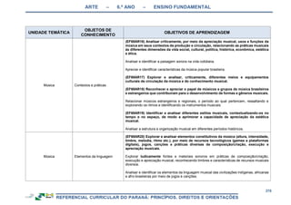 ARTE – 6.º ANO – ENSINO FUNDAMENTAL
278
UNIDADE TEMÁTICA
OBJETOS DE
CONHECIMENTO
OBJETIVOS DE APRENDIZAGEM
Música Contextos e práticas
(EF69AR16) Analisar criticamente, por meio da apreciação musical, usos e funções da
música em seus contextos de produção e circulação, relacionando as práticas musicais
às diferentes dimensões da vida social, cultural, política, histórica, econômica, estética
e ética.
Analisar e identificar a paisagem sonora na vida cotidiana.
Apreciar e identificar características da música popular brasileira.
(EF69AR17) Explorar e analisar, criticamente, diferentes meios e equipamentos
culturais de circulação da música e do conhecimento musical.
(EF69AR18) Reconhecer e apreciar o papel de músicos e grupos de música brasileiros
e estrangeiros que contribuíram para o desenvolvimento de formas e gêneros musicais.
Relacionar músicos estrangeiros e regionais, o período ao qual pertencem, ressaltando e
explorando os ritmos e identificando os instrumentos musicais.
(EF69AR19) Identificar e analisar diferentes estilos musicais, contextualizando-os no
tempo e no espaço, de modo a aprimorar a capacidade de apreciação da estética
musical.
Analisar a estrutura e organização musical em diferentes períodos históricos.
Música Elementos da linguagem
(EF69AR20) Explorar e analisar elementos constitutivos da música (altura, intensidade,
timbre, melodia, ritmo etc.), por meio de recursos tecnológicos (games e plataformas
digitais), jogos, canções e práticas diversas de composição/criação, execução e
apreciação musicais.
Explorar ludicamente fontes e materiais sonoros em práticas de composição/criação,
execução e apreciação musical, reconhecendo timbres e características de recursos musicais
diversos.
Analisar e identificar os elementos da linguagem musical das civilizações indígenas, africanas
e afro-brasileiras por meio de jogos e canções.
 