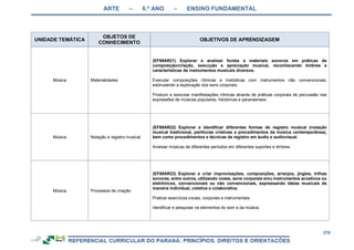 ARTE – 6.º ANO – ENSINO FUNDAMENTAL
279
UNIDADE TEMÁTICA
OBJETOS DE
CONHECIMENTO
OBJETIVOS DE APRENDIZAGEM
Música Materialidades
(EF69AR21) Explorar e analisar fontes e materiais sonoros em práticas de
composição/criação, execução e apreciação musical, reconhecendo timbres e
características de instrumentos musicais diversos.
Executar composições rítmicas e melódicas com instrumentos não convencionais,
estimulando a exploração dos sons corporais.
Produzir e executar manifestações rítmicas através de práticas corporais de percussão nas
expressões de músicas populares, folclóricas e paranaenses.
Música Notação e registro musical.
(EF69AR22) Explorar e identificar diferentes formas de registro musical (notação
musical tradicional, partituras criativas e procedimentos da música contemporânea),
bem como procedimentos e técnicas de registro em áudio e audiovisual.
Analisar músicas de diferentes períodos em diferentes suportes e timbres.
Música Processos de criação
(EF69AR23) Explorar e criar improvisações, composições, arranjos, jingles, trilhas
sonoras, entre outros, utilizando vozes, sons corporais e/ou instrumentos acústicos ou
eletrônicos, convencionais ou não convencionais, expressando ideias musicais de
maneira individual, coletiva e colaborativa.
Praticar exercícios vocais, corporais e instrumentais.
Identificar e pesquisar os elementos do som e da música.
 