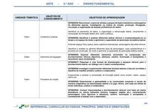 ARTE – 6.º ANO – ENSINO FUNDAMENTAL
280
UNIDADE TEMÁTICA
OBJETOS DE
CONHECIMENTO
OBJETIVOS DE APRENDIZAGEM
Teatro Contextos e práticas
(EF69AR24) Reconhecer, e apreciar artistas e grupos de teatro brasileiros e estrangeiros
de diferentes épocas, investigando os modos de criação, produção, divulgação,
circulação e organização da atuação profissional em teatro.
Identificar os elementos do teatro, a organização e estruturação teatral, compreender a
composição da formação teatral (ator, texto e público),
(EF69AR25) Identificar e analisar diferentes estilos cênicos e contextualizando-os no
tempo e no espaço de modo a aprimorar a capacidade de apreciação da estética teatral.
Entender espaço físico (palco), texto e gêneros (dramaturgia, personagens) das artes cênicas.
Identificar e analisar os gêneros diferentes tipos de personagens, suas características e o
processo de construção, de modo a aprimorar a capacidade de apreciação estética teatral.
Teatro Elementos da linguagem
(EF69AR26) Explorar diferentes elementos envolvidos na composição dos
acontecimentos cênicos (figurinos, adereços, cenário, iluminação e sonoplastia) e
reconhecer seus vocabulários.
Teatro Processos de criação
(EF69AR27) Pesquisar e criar formas de dramaturgias e espaços cênicos para o
acontecimento teatral, em diálogo com o teatro contemporâneo.
(EF69AR28) Investigar e experimentar diferentes funções teatrais e discutir os limites e
desafios do trabalho artístico coletivo e colaborativo.
Experimentar e analisar a composição da formação teatral como enredo, roteiro, espaço
cênico etc.
(EF69AR29) Experimentar a gestualidade e as construções corporais e vocais de
maneira imaginativa na improvisação teatral e no jogo cênico, com base em temas de
modo individual, coletivo e colaborativo.
(EF69AR30). Compor improvisações e acontecimentos cênicos com base em textos
dramáticos ou outros estímulos (música, imagens, objetos etc.), caracterizando
personagens (com figurinos e adereços), cenário, iluminação e sonoplastia e
considerando a relação com o espectador.
 