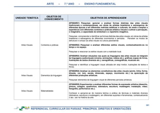 ARTE – 7.º ANO – ENSINO FUNDAMENTAL
281
UNIDADE TEMÁTICA
OBJETOS DE
CONHECIMENTO
OBJETIVOS DE APRENDIZAGEM
Artes Visuais Contextos e práticas
(EF69AR01) Pesquisar, apreciar e analisar formas distintas das artes visuais
tradicionais e contemporâneas, em obras de artistas brasileiros e estrangeiros de
diferentes épocas e em diferentes matrizes estéticas e culturais, de modo a ampliar a
experiência com diferentes contextos e práticas artístico-visuais e cultivar a percepção,
o imaginário, a capacidade de simbolizar e o repertório imagético.
Pesquisar, compreender e identificar as formas distintas das artes visuais, em obras de artistas
brasileiros e estrangeiros de diferentes movimentos e períodos. Perceber os modos de
estruturar e compor as artes visuais na cultura paranaense
(EF69AR02) Pesquisar e analisar diferentes estilos visuais, contextualizando-os no
tempo e no espaço.
Pesquisar e relacionar os estilos visuais com a realidade local.
(EF69AR03) Analisar situações nas quais as linguagens das artes visuais se integram
às linguagens audiovisuais (cinema, animações, vídeos etc.), gráficas (capas de livros,
ilustrações de textos diversos etc.), cenográficas, coreográficas, musicais etc.
Pesquisar e identificar a linguagem visual utilizada em stop motion, ilustrações de textos e
filmes.
Artes Visuais Elementos da linguagem
(EF69AR04) Analisar os elementos constitutivos das artes visuais (ponto, linha, forma,
direção, cor, tom, escala, dimensão, espaço, movimento etc.) na apreciação de
diferentes produções artísticas.
Pesquisar elementos da linguagem visual de diferentes períodos artísticos.
Artes Visuais Materialidades
(EF69AR05) Experimentar e analisar diferentes formas de expressão artística (desenho,
pintura, colagem, quadrinhos, dobradura, escultura, modelagem, instalação, vídeo,
fotografia, performance etc.).
Conhecer e apropriar-se de maneira teórica e prática de técnicas e materiais diversos
(dobradura, escultura e modelagem), em diferentes suportes e ferramentas, contextualizando
o seu uso na história da arte.
 