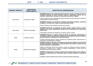 ARTE – 7.º ANO – ENSINO FUNDAMENTAL
282
UNIDADE TEMÁTICA
OBJETOS DE
CONHECIMENTO
OBJETIVOS DE APRENDIZAGEM
Artes Visuais Processos de criação
(EF69AR06) Desenvolver processos de criação em artes visuais, com base em temas ou
interesses artísticos, de modo individual, coletivo e colaborativo, fazendo uso de
materiais, instrumentos e recursos convencionais, alternativos e digitais.
Produzir trabalhos visuais individualmente desenvolvendo seu próprio processo de criação na
representação de períodos artísticos.
(EF69AR07) Dialogar com princípios conceituais, proposições temáticas, repertórios
imagéticos e processos de criação nas suas produções visuais.
Produzir trabalhos visuais utilizando recursos convencionais.
Artes Visuais Sistemas da linguagem
(EF69AR08) Diferenciar as categorias de artista, artesão, produtor cultural, curador,
designer, entre outras, estabelecendo relações entre os profissionais do sistema das
artes visuais.
Compreender e identificar as categorias de produtor cultural e curador.
Dança Contextos e práticas
(EF69AR09) Pesquisar e analisar diferentes formas de expressão, representação e
encenação da dança, reconhecendo e apreciando composições de dança de artistas e
grupos brasileiros e estrangeiros de diferentes épocas.
Conhecer diferentes estilos de dança, realizados em diferentes épocas, relacionando-os e
ampliando as possibilidades de interação.
Dança Elementos da linguagem
(EF69AR10) Explorar elementos constitutivos do movimento cotidiano e do movimento
dançado, abordando, criticamente, o desenvolvimento das formas da dança em sua
história tradicional e contemporânea.
Analisar as diferentes formas de se pensar a dança (em diferentes períodos históricos),
estimulando a pesquisa com o objetivo de explorar possibilidades e novas formas de
expressão através do movimento corporal.
(EF69AR11) Experimentar e analisar os fatores de movimento (tempo, peso, fluência e
espaço) como elementos que, combinados, geram as ações corporais e o movimento
dançado.
Investigar e explorar elementos que formam as danças folclóricas paranaenses.
 