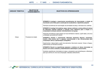 ARTE – 7.º ANO – ENSINO FUNDAMENTAL
283
UNIDADE TEMÁTICA
OBJETOS DE
CONHECIMENTO
OBJETIVOS DE APRENDIZAGEM
Dança Processos de criação
(EF69AR12) Investigar e experimentar procedimentos de improvisação e criação do
movimento como fonte para a construção de vocabulários e repertórios próprios.
Participar de dinâmicas de improvisação nas atividades de dança, individuais e/ou coletivas.
(EF69AR13) Investigar brincadeiras, jogos, danças coletivas e outras práticas de dança
de diferentes matrizes estéticas e culturais como referência para a criação e a
composição de danças autorais, individualmente e em grupo.
Pesquisar brincadeiras e jogos antigos com seus familiares e realizar, a partir deles, uma nova
composição que poderá ser coletiva.
(EF69AR14) Analisar e experimentar diferentes elementos (figurino, iluminação,
cenário, trilha sonora etc.) e espaços (convencionais e não convencionais) para
composição cênica e apresentação coreográfica.
Experimentar a dança teatro a partir dos elementos: Movimento corporal, Tempo e Espaço,
referenciando os Períodos da Dança.
(EF69AR15) Discutir as experiências pessoais e coletivas em dança vivenciadas na
escola e em outros contextos, problematizando estereótipos e preconceitos.
Socializar experiências vivenciadas em dança, comparando suas semelhanças e diferenças,
para que culmine em uma nova composição, realizada coletivamente.
 