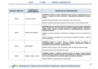 ARTE – 7.º ANO – ENSINO FUNDAMENTAL
285
UNIDADE TEMÁTICA
OBJETOS DE
CONHECIMENTO
OBJETIVOS DE APRENDIZAGEM
Música Contextos e práticas
(EF69AR19) Identificar e analisar diferentes estilos musicais, contextualizando-os no
tempo e no espaço, de modo a aprimorar a capacidade de apreciação da estética
musical.
Identificar músicas que utilizem recursos alternativos (não convencionais).
Analisar e identificar características dos elementos da música – ritmo, melodia, harmonia.
Música Elementos da linguagem
(EF69AR20) Explorar e analisar elementos constitutivos da música (altura, intensidade,
timbre, melodia, ritmo etc.), por meio de recursos tecnológicos (games e plataformas
digitais), jogos, canções e práticas diversas de composição/criação, execução e
apreciação musicais.
Identificar, em uma composição, os elementos da linguagem musical e os elementos da
música.
Produzir e executar composições com instrumentos de percussão construídos a partir de
materiais alternativos.
Música Materialidades
(EF69AR21) Explorar e analisar fontes e materiais sonoros em práticas de
composição/criação, execução e apreciação musical, reconhecendo timbres e
características de instrumentos musicais diversos.
Identificar técnicas musicais: vocal, instrumental e mista nas diferentes formas musicais.
Reconhecer as famílias dos instrumentos musicais.
Música Notação e registro musical.
(EF69AR22) Explorar e identificar diferentes formas de registro musical (notação
musical tradicional, partituras criativas e procedimentos da música contemporânea),
bem como procedimentos e técnicas de registro em áudio e audiovisual.
Analisar e identificar, escalas musicais e improvisação.
 