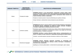 ARTE – 7.º ANO – ENSINO FUNDAMENTAL
286
UNIDADE TEMÁTICA
OBJETOS DE
CONHECIMENTO
OBJETIVOS DE APRENDIZAGEM
Música Processos de criação
(EF69AR23) Explorar e criar improvisações, composições, arranjos, jingles, trilhas
sonoras, entre outros, utilizando vozes, sons corporais e/ou instrumentos acústicos ou
eletrônicos, convencionais ou não convencionais, expressando ideias musicais de
maneira individual, coletiva e colaborativa.
Perceber os modos de produzir música dos diferentes povos: gêneros, técnicas.
Compor individual e coletivamente músicas utilizando recursos alternativos.
Teatro Contextos e práticas
(EF69AR24) Reconhecer e apreciar artistas e grupos de teatro brasileiros e estrangeiros
de diferentes épocas, investigando os modos de criação, produção, divulgação,
circulação e organização da atuação profissional em teatro.
Reconhecer e apreciar trabalhos como teatro de rua, direto e indireto, diferentes espaços para
a produção teatral, compreender o funcionamento do teatro e sua relação com as formas
artísticas populares e o cotidiano do estudante.
(EF69AR25) Identificar e analisar diferentes estilos cênicos, contextualizando-os no
tempo e no espaço de modo a aprimorar a capacidade de apreciação da estética teatral.
Conhecer movimentos teatrais e períodos marcantes na história do Teatro brasileiro.
Teatro Elementos da linguagem
(EF69AR26) Explorar diferentes elementos envolvidos na composição dos
acontecimentos cênicos (figurinos, adereços, cenário, iluminação e sonoplastia) e
reconhecer seus vocabulários.
Aperfeiçoar, por meio da prática teatral, o conhecimento dos personagens, ação e espaço.
 