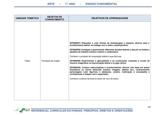 ARTE – 7.º ANO – ENSINO FUNDAMENTAL
287
UNIDADE TEMÁTICA
OBJETOS DE
CONHECIMENTO
OBJETIVOS DE APRENDIZAGEM
Teatro Processos de criação
(EF69AR27) Pesquisar e criar formas de dramaturgias e espaços cênicos para o
acontecimento teatral, em diálogo com o teatro contemporâneo.
(EF69AR28) Investigar e experimentar diferentes funções teatrais e discutir os limites e
desafios do trabalho artístico coletivo e colaborativo.
Conhecer o processo de composição teatral e suas técnicas.
(EF69AR29) Experimentar a gestualidade e as construções corporais e vocais de
maneira imaginativa na improvisação teatral e no jogo cênico.
(EF69AR30). Compor improvisações e acontecimentos cênicos com base em textos
dramáticos ou outros estímulos (música, imagens, objetos etc.), caracterizando
personagens (com figurinos e adereços), cenário, iluminação e sonoplastia e
considerando a relação com o espectador.
Conhecer e praticar técnicas do teatro de rua e de arena.
 