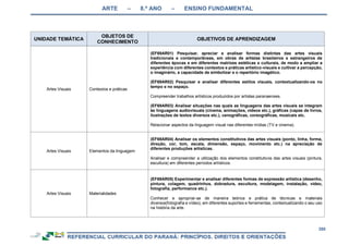 ARTE – 8.º ANO – ENSINO FUNDAMENTAL
288
UNIDADE TEMÁTICA
OBJETOS DE
CONHECIMENTO
OBJETIVOS DE APRENDIZAGEM
Artes Visuais Contextos e práticas
(EF69AR01) Pesquisar, apreciar e analisar formas distintas das artes visuais
tradicionais e contemporâneas, em obras de artistas brasileiros e estrangeiros de
diferentes épocas e em diferentes matrizes estéticas e culturais, de modo a ampliar a
experiência com diferentes contextos e práticas artístico-visuais e cultivar a percepção,
o imaginário, a capacidade de simbolizar e o repertório imagético.
(EF69AR02) Pesquisar e analisar diferentes estilos visuais, contextualizando-os no
tempo e no espaço.
Compreender trabalhos artísticos produzidos por artistas paranaenses.
(EF69AR03) Analisar situações nas quais as linguagens das artes visuais se integram
às linguagens audiovisuais (cinema, animações, vídeos etc.), gráficas (capas de livros,
ilustrações de textos diversos etc.), cenográficas, coreográficas, musicais etc.
Relacionar aspectos da linguagem visual nas diferentes mídias (TV e cinema).
Artes Visuais Elementos da linguagem
(EF69AR04) Analisar os elementos constitutivos das artes visuais (ponto, linha, forma,
direção, cor, tom, escala, dimensão, espaço, movimento etc.) na apreciação de
diferentes produções artísticas.
Analisar e compreender a utilização dos elementos constitutivos das artes visuais (pintura,
escultura) em diferentes períodos artísticos.
Artes Visuais Materialidades
(EF69AR05) Experimentar e analisar diferentes formas de expressão artística (desenho,
pintura, colagem, quadrinhos, dobradura, escultura, modelagem, instalação, vídeo,
fotografia, performance etc.).
Conhecer e apropriar-se de maneira teórica e prática de técnicas e materiais
diversos(fotografia e vídeo), em diferentes suportes e ferramentas, contextualizando o seu uso
na história da arte.
 