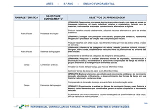 ARTE – 8.º ANO – ENSINO FUNDAMENTAL
289
UNIDADE TEMÁTICA
OBJETOS DE
CONHECIMENTO
OBJETIVOS DE APRENDIZAGEM
Artes Visuais Processos de criação
(EF69AR06) Desenvolver processos de criação em artes visuais, com base em temas ou
interesses artísticos, de modo individual, coletivo e colaborativo, fazendo uso de
materiais, instrumentos e recursos convencionais, alternativos e digitais.
Produzir trabalhos visuais coletivamente, utilizando recursos alternativos a partir de artistas
brasileiros.
(EF69AR07) Dialogar com princípios conceituais, proposições temáticas, repertórios
imagéticos e processos de criação nas suas produções visuais.
Produzir trabalhos com artes visuais nas diferentes mídias por meio da análise crítica e rodas
de conversa.
Artes Visuais Sistemas da linguagem
(EF69AR08) Diferenciar as categorias de artista, artesão, produtor cultural, curador,
designer, entre outras, estabelecendo relações entre os profissionais do sistema das
artes visuais.
Compreender e identificar as categorias de designer e artista gráfico.
Dança Contextos e práticas
(EF69AR09) Pesquisar e analisar diferentes formas de expressão, representação e
encenação da dança, reconhecendo e apreciando composições de dança de artistas e
grupos brasileiros e estrangeiros de diferentes épocas.
Perceber os modos de fazer dança, por meio de diferentes mídias.
Conhecer teorias da dança de palco e em diferentes mídias.
Dança Elementos da linguagem
(EF69AR10) Explorar elementos constitutivos do movimento cotidiano e do movimento
dançado, abordando, criticamente, o desenvolvimento das formas da dança em sua
história tradicional e contemporânea.
Compreensão da dimensão da dança enquanto fator de transformação social.
(EF69AR11) Experimentar e analisar os fatores de movimento (tempo, peso, fluência e
espaço) como elementos que, combinados, geram as ações corporais e o movimento
dançado.
Experimentar uma maior consciência corporal investigando as possibilidades de cada corpo,
afim de valorizar as individualidades.
 