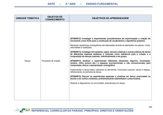 ARTE – 8.º ANO – ENSINO FUNDAMENTAL
290
UNIDADE TEMÁTICA
OBJETOS DE
CONHECIMENTO
OBJETIVOS DE APRENDIZAGEM
Dança Processos de criação
(EF69AR12) Investigar e experimentar procedimentos de improvisação e criação do
movimento como fonte para a construção de vocabulários e repertórios próprios.
Manipular sequências coreográficas pré-elaboradas através de alterações nos planos, níveis,
velocidades e repetições.
(EF69AR13) Investigar brincadeiras, jogos, danças coletivas e outras práticas de dança
de diferentes matrizes estéticas e culturais como referência para a criação e a
composição de danças autorais, individualmente e em grupo.
(EF69AR14) Analisar e experimentar diferentes elementos (figurino, iluminação,
cenário, trilha sonora etc.) e espaços (convencionais e não convencionais) para
composição cênica e apresentação coreográfica.
Experimentar a dança teatro utilizando os elementos: movimento corporal, tempo e espaço,
referenciando os períodos da dança.
(EF69AR15) Discutir as experiências pessoais e coletivas em dança vivenciadas na
escola e em outros contextos, problematizando estereótipos e preconceitos.
Realizar e diagnosticar na comunidade, experiências em dança.
 