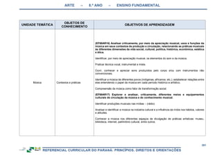 ARTE – 8.º ANO – ENSINO FUNDAMENTAL
291
UNIDADE TEMÁTICA
OBJETOS DE
CONHECIMENTO
OBJETIVOS DE APRENDIZAGEM
Música Contextos e práticas
(EF69AR16) Analisar criticamente, por meio da apreciação musical, usos e funções da
música em seus contextos de produção e circulação, relacionando as práticas musicais
às diferentes dimensões da vida social, cultural, política, histórica, econômica, estética
e ética.
Identificar, por meio de apreciação musical, os elementos do som e da música.
Praticar técnica vocal, instrumental e mista.
Ouvir, conhecer e apreciar sons produzidos pelo corpo e/ou com instrumentos não
convencionais.
Identificar a música de diferentes povos (indígenas, africanos, etc.); estabelecer relações entre
elas entendendo o papel da música em cada período histórico e artístico.
Compreensão da música como fator de transformação social.
(EF69AR17) Explorar e analisar, criticamente, diferentes meios e equipamentos
culturais de circulação da música e do conhecimento musical.
Identificar produções musicais nas mídias – (rádio).
Analisar e identificar a música na indústria cultural e a influência da mídia nos hábitos, valores
e atitudes.
Conhecer a música nos diferentes espaços de divulgação de práticas artísticas: museu,
biblioteca, internet, patrimônio cultural, entre outros.
 