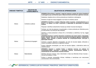 ARTE – 8.º ANO – ENSINO FUNDAMENTAL
292
UNIDADE TEMÁTICA
OBJETOS DE
CONHECIMENTO
OBJETIVOS DE APRENDIZAGEM
Música Contextos e práticas
(EF69AR18) Reconhecer e apreciar o papel de músicos e grupos de música brasileiros
e estrangeiros que contribuíram para o desenvolvimento de formas e gêneros musicais.
Estabelecer relações entre os ritmos produzidos por brasileiros e estrangeiros.
Entender a função da música engajada e da música na indústria cultural.
(EF69AR19) Identificar e analisar diferentes estilos musicais, contextualizando-os no
tempo e no espaço, de modo a aprimorar a capacidade de apreciação da estética
musical.
Pesquisar e identificar (ludicamente) músicas que utilizam recursos tecnológicos.
Conhecer, por meio da pesquisa e da apreciação, a música produzida por diferentes povos,
os instrumentos e os ritmos por eles utilizados.
Identificar a música produzida no Século XX, a minimalista e a eletrônica, hip hop, reggae
entre outros.
Música Elementos da linguagem
(EF69AR20) Explorar e analisar elementos constitutivos da música (altura, intensidade,
timbre, melodia, ritmo etc.), por meio de recursos tecnológicos (games e plataformas
digitais), jogos, canções e práticas diversas de composição/criação, execução e
apreciação musicais.
Conhecer e explorar diferentes composições, por meio de recursos digitais, enfocando a
música minimalista e eletrônica e os gêneros musicais.
Produzir diferentes composições, por meio de recursos digitais, e alternativos dentro da
indústria cultural.
Música Materialidades
(EF69AR21) Explorar e analisar fontes e materiais sonoros em práticas de
composição/criação, execução e apreciação musical, reconhecendo timbres e
características de instrumentos musicais diversos.
Identificar técnicas musicais: vocal, instrumental e mista nas diferentes formas musicais –
recursos tecnológicos, mídias.
Produzir e executar composições rítmicas, melódicas e harmônicas com instrumentos
convencionais e não convencionais.
 