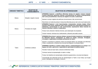 ARTE – 8.º ANO – ENSINO FUNDAMENTAL
293
UNIDADE TEMÁTICA
OBJETOS DE
CONHECIMENTO
OBJETIVOS DE APRENDIZAGEM
Música Notação e registro musical.
(EF69AR22) Explorar e identificar diferentes formas de registro musical (notação
musical tradicional, partituras criativas e procedimentos da música contemporânea),
bem como procedimentos e técnicas de registro em áudio e audiovisual.
Apreciar e compor registros de partituras convencionais e não convencionais.
Reconhecer os modos de produzir música dos diferentes povos, bem como sua função social.
Música Processos de criação
(EF69AR23) Explorar e criar improvisações, composições, arranjos, jingles, trilhas
sonoras, entre outros, utilizando vozes, sons corporais e/ou instrumentos acústicos ou
eletrônicos, convencionais ou não convencionais, expressando ideias musicais de
maneira individual, coletiva e colaborativa.
Produzir sons utilizando materiais diversos, para elaboração de sonoplastia.
Compor músicas, individual e/ou coletivamente, utilizando percussão corporal.
Teatro Contextos e práticas
(EF69AR24) Reconhecer e apreciar artistas e grupos de teatro brasileiros e estrangeiros
de diferentes épocas, investigando os modos de criação, produção, divulgação,
circulação e organização da atuação profissional em teatro.
Apreciar e reconhecer os distintos modos de produção teatral, sua utilização nas diferentes
mídias, considerando a influência dos recursos tecnológicos no processo teatral.
(EF69AR25) Identificar e analisar estilos cênicos, contextualizando-os no tempo e no
espaço de modo a aprimorar a capacidade de apreciação da estética teatral.
Perceber modos de fazer teatro, através de diferentes mídias.
Conhecer teorias da representação no teatro e mídias.
Produzir de trabalhos de representação utilizando equipamentos e recursos tecnológicos.
Compreensão das diferentes formas de representação no Teatro e nas mídias, sua função
social e ideológica de veiculação e consumo.
 