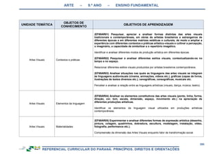 ARTE – 9.º ANO – ENSINO FUNDAMENTAL
295
UNIDADE TEMÁTICA
OBJETOS DE
CONHECIMENTO
OBJETIVOS DE APRENDIZAGEM
Artes Visuais Contextos e práticas
(EF69AR01) Pesquisar, apreciar e analisar formas distintas das artes visuais
tradicionais e contemporâneas, em obras de artistas brasileiros e estrangeiros de
diferentes épocas e em diferentes matrizes estéticas e culturais, de modo a ampliar a
experiência com diferentes contextos e práticas artístico-visuais e cultivar a percepção,
o imaginário, a capacidade de simbolizar e o repertório imagético.
Identificar e analisar diferentes modos de produção artística em diferentes épocas.
(EF69AR02) Pesquisar e analisar diferentes estilos visuais, contextualizando-os no
tempo e no espaço.
Relacionar diferentes estilos visuais produzidos por artistas brasileiros contemporâneos.
(EF69AR03) Analisar situações nas quais as linguagens das artes visuais se integram
às linguagens audiovisuais (cinema, animações, vídeos etc.), gráficas (capas de livros,
ilustrações de textos diversos etc.), cenográficas, coreográficas, musicais etc.
Perceber e analisar a relação entre as linguagens artísticas (visuais, dança, música, teatro).
Artes Visuais Elementos da linguagem
(EF69AR04) Analisar os elementos constitutivos das artes visuais (ponto, linha, forma,
direção, cor, tom, escala, dimensão, espaço, movimento etc.) na apreciação de
diferentes produções artísticas.
Identificar os elementos da linguagem visual utilizados em produções artísticas
contemporâneas.
Artes Visuais Materialidades
(EF69AR05) Experimentar e analisar diferentes formas de expressão artística (desenho,
pintura, colagem, quadrinhos, dobradura, escultura, modelagem, instalação, vídeo,
fotografia, performance etc.).
Compreensão da dimensão das Artes Visuais enquanto fator de transformação social.
 