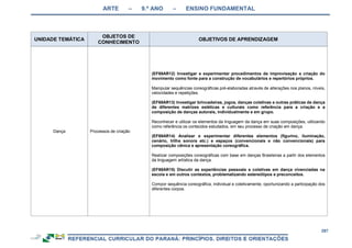 ARTE – 9.º ANO – ENSINO FUNDAMENTAL
297
UNIDADE TEMÁTICA
OBJETOS DE
CONHECIMENTO
OBJETIVOS DE APRENDIZAGEM
Dança Processos de criação
(EF69AR12) Investigar e experimentar procedimentos de improvisação e criação do
movimento como fonte para a construção de vocabulários e repertórios próprios.
Manipular sequências coreográficas pré-elaboradas através de alterações nos planos, níveis,
velocidades e repetições.
(EF69AR13) Investigar brincadeiras, jogos, danças coletivas e outras práticas de dança
de diferentes matrizes estéticas e culturais como referência para a criação e a
composição de danças autorais, individualmente e em grupo.
Reconhecer e utilizar os elementos da linguagem da dança em suas composições, utilizando
como referência os conteúdos estudados, em seu processo de criação em dança.
(EF69AR14) Analisar e experimentar diferentes elementos (figurino, iluminação,
cenário, trilha sonora etc.) e espaços (convencionais e não convencionais) para
composição cênica e apresentação coreográfica.
Realizar composições coreográficas com base em danças Brasileiras a partir dos elementos
da linguagem artística da dança.
(EF69AR15) Discutir as experiências pessoais e coletivas em dança vivenciadas na
escola e em outros contextos, problematizando estereótipos e preconceitos.
Compor sequência coreográfica, individual e coletivamente, oportunizando a participação dos
diferentes corpos.
 