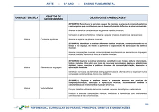 ARTE – 9.º ANO – ENSINO FUNDAMENTAL
299
UNIDADE TEMÁTICA
OBJETOS DE
CONHECIMENTO
OBJETIVOS DE APRENDIZAGEM
Música Contextos e práticas
(EF69AR18) Reconhecer e apreciar o papel de músicos e grupos de música brasileiros
e estrangeiros que contribuíram para o desenvolvimento de formas e gêneros musicais.
Analisar e identificar características de gêneros e estilos musicais.
Comparar os gêneros folclórico, indígena e popular (músicos brasileiros e paranaenses)
Apreciar e registrar os gêneros musicais.
(EF69AR19) Identificar e analisar diferentes estilos musicais, contextualizando-os no
tempo e no espaço, de modo a aprimorar a capacidade de apreciação da estética
musical.
Apreciar composições musicais contemporâneas reconhecendo os elementos da linguagem
musical (melodia, harmonia e ritmo) e os estilos musicais.
Música Elementos da linguagem
(EF69AR20) Explorar e analisar elementos constitutivos da música (altura, intensidade,
timbre, melodia, ritmo etc.), por meio de recursos tecnológicos (games e plataformas
digitais), jogos, canções e práticas diversas de composição/criação, execução e
apreciação musicais.
Identificar, na música, os elementos da linguagem musical e a forma como se organizam numa
composição contemporânea, tecno e/ou eletrônica.
Música Materialidades
(EF69AR21) Explorar e analisar fontes e materiais sonoros em práticas de
composição/criação, execução e apreciação musical, reconhecendo timbres e
características de instrumentos musicais diversos.
Compor trabalhos utilizando elementos musicais, recursos tecnológicos, e alternativos.
Produzir e executar composições rítmicas, melódicas e harmônicas com instrumentos
convencionais e não convencionais.
 