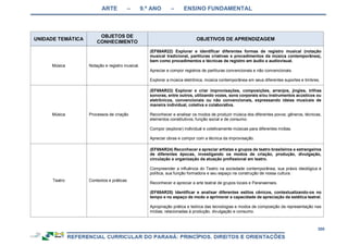 ARTE – 9.º ANO – ENSINO FUNDAMENTAL
300
UNIDADE TEMÁTICA
OBJETOS DE
CONHECIMENTO
OBJETIVOS DE APRENDIZAGEM
Música Notação e registro musical.
(EF69AR22) Explorar e identificar diferentes formas de registro musical (notação
musical tradicional, partituras criativas e procedimentos da música contemporânea),
bem como procedimentos e técnicas de registro em áudio e audiovisual.
Apreciar e compor registros de partituras convencionais e não convencionais.
Explorar a música eletrônica, música contemporânea em seus diferentes suportes e timbres.
Música Processos de criação
(EF69AR23) Explorar e criar improvisações, composições, arranjos, jingles, trilhas
sonoras, entre outros, utilizando vozes, sons corporais e/ou instrumentos acústicos ou
eletrônicos, convencionais ou não convencionais, expressando ideias musicais de
maneira individual, coletiva e colaborativa.
Reconhecer e analisar os modos de produzir música dos diferentes povos: gêneros, técnicas,
elementos constitutivos, função social e de consumo.
Compor (explorar) individual e coletivamente músicas para diferentes mídias.
Apreciar obras e compor com a técnica da improvisação.
Teatro Contextos e práticas
(EF69AR24) Reconhecer e apreciar artistas e grupos de teatro brasileiros e estrangeiros
de diferentes épocas, investigando os modos de criação, produção, divulgação,
circulação e organização da atuação profissional em teatro.
Compreender a influência do Teatro na sociedade contemporânea, sua práxis ideológica e
política, sua função formadora e seu espaço na construção de nossa cultura.
Reconhecer e apreciar a arte teatral de grupos locais e Paranaenses.
(EF69AR25) Identificar e analisar diferentes estilos cênicos, contextualizando-os no
tempo e no espaço de modo a aprimorar a capacidade de apreciação da estética teatral.
Apropriação prática e teórica das tecnologias e modos de composição da representação nas
mídias; relacionadas à produção, divulgação e consumo.
 