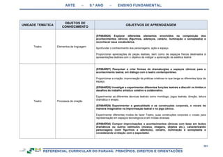 ARTE – 9.º ANO – ENSINO FUNDAMENTAL
301
UNIDADE TEMÁTICA
OBJETOS DE
CONHECIMENTO
OBJETIVOS DE APRENDIZAGEM
Teatro Elementos da linguagem
(EF69AR26) Explorar diferentes elementos envolvidos na composição dos
acontecimentos cênicos (figurinos, adereços, cenário, iluminação e sonoplastia) e
reconhecer seus vocabulários.
Aprofundar o conhecimento dos personagens, ação e espaço.
Proporcionar apreciações de peças teatrais, bem como de espaços físicos destinados à
apresentações teatrais com o objetivo de instigar a apreciação da estética teatral.
Teatro Processos de criação
(EF69AR27) Pesquisar e criar formas de dramaturgias e espaços cênicos para o
acontecimento teatral, em diálogo com o teatro contemporâneo.
Proporcionar a criação, improvisação de práticas criativas no que tange os diferentes tipos de
espaço.
(EF69AR28) Investigar e experimentar diferentes funções teatrais e discutir os limites e
desafios do trabalho artístico coletivo e colaborativo.
Experimentar as diferentes técnicas teatrais como monólogo, jogos teatrais, direção, leitura
dramática e ensaio.
(EF69AR29) Experimentar a gestualidade e as construções corporais, e vocais de
maneira imaginativa na improvisação teatral e no jogo cênico.
Experimentar diferentes modos de fazer Teatro, suas construções corporais e vocais para
representação em espaços tecnológicos e em mídias diversas.
(EF69AR30) Compor improvisações e acontecimentos cênicos com base em textos
dramáticos ou outros estímulos (música, imagens, objetos etc.), caracterizando
personagens (com figurinos e adereços), cenário, iluminação e sonoplastia e
considerando a relação com o espectador.
 