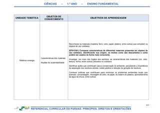 CIÊNCIAS – 1.º ANO – ENSINO FUNDAMENTAL
311
UNIDADE TEMÁTICA
OBJETOS DE
CONHECIMENTO
OBJETIVOS DE APRENDIZAGEM
Matéria e energia
Características dos materiais
Noções de sustentabilidade
Reconhecer os materiais (madeira, ferro, vidro, papel, plástico, entre outros) que compõem os
objetos de uso cotidiano.
(EF01CI01) Comparar características de diferentes materiais presentes em objetos de
uso cotidiano, identificando sua origem, os modos como são descartados e como
podem ser usados de forma mais consciente.
Investigar, por meio dos órgãos dos sentidos, as características dos materiais (cor, odor,
textura, forma, entre outros) utilizados no cotidiano.
Identificar ações que contribuam para a conservação do ambiente, percebendo a importância
da separação dos resíduos sólidos, coleta seletiva e redução da geração de resíduos.
Conhecer práticas que contribuam para minimizar os problemas ambientais locais (por
exemplo: compostagem, reciclagem do vidro, do papel, do metal e do plástico, aproveitamento
da água da chuva, entre outros).
 