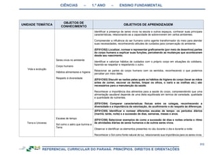 CIÊNCIAS – 1.º ANO – ENSINO FUNDAMENTAL
312
UNIDADE TEMÁTICA
OBJETOS DE
CONHECIMENTO
OBJETIVOS DE APRENDIZAGEM
Vida e evolução
Seres vivos no ambiente
Corpo humano
Hábitos alimentares e higiene
Respeito à diversidade
Identificar a presença de seres vivos na escola e outros espaços, conhecer suas principais
características, relacionando-as a capacidade de sobreviverem em certos ambientes.
Compreender a influência do ser humano como agente transformador do meio para atender
suas necessidades, reconhecendo atitudes de cuidados para conservação do ambiente.
(EF01CI02) Localizar, nomear e representar graficamente (por meio de desenhos) partes
do corpo humano e explicar suas funções, percebendo as mudanças que aconteceram
desde seu nascimento.
Identificar e valorizar hábitos de cuidados com o próprio corpo em situações do cotidiano,
fazendo-se respeitar e respeitando o outro.
Relacionar as partes do corpo humano com os sentidos, reconhecendo o que podemos
perceber por meio deles.
(EF01CI03) Discutir as razões pelas quais os hábitos de higiene do corpo (lavar as mãos
antes de comer, escovar os dentes, limpar os olhos, o nariz e as orelhas etc.) são
necessários para a manutenção da saúde.
Reconhecer a importância dos alimentos para a saúde do corpo, compreendendo que uma
alimentação saudável depende de uma dieta equilibrada em termos de variedade, qualidade
e quantidade de nutrientes.
(EF01CI04) Comparar características físicas entre os colegas, reconhecendo a
diversidade e a importância da valorização, do acolhimento e do respeito às diferenças.
Terra e Universo
Escalas de tempo
Sol como o astro que ilumina a
Terra
(EF01CI05) Identificar e nomear diferentes escalas de tempo: os períodos diários
(manhã, tarde, noite) e a sucessão de dias, semanas, meses e anos.
(EF01CI06) Selecionar exemplos de como a sucessão de dias e noites orienta o ritmo
de atividades diárias de seres humanos e de outros seres vivos.
Observar e identificar os elementos presentes no céu durante o dia e durante a noite.
Reconhecer o Sol como fonte natural de luz, relacionando sua importância para os seres vivos.
 
