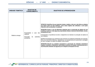 CIÊNCIAS – 2.º ANO – ENSINO FUNDAMENTAL
313
UNIDADE TEMÁTICA
OBJETOS DE
CONHECIMENTO
OBJETIVOS DE APRENDIZAGEM
Matéria e energia
Propriedades e usos dos
materiais
Prevenção de acidentes
domésticos
(EF02CI01) Identificar de que materiais (metais, madeira, vidro etc.) são feitos os objetos
que fazem parte da vida cotidiana, como esses objetos são utilizados e com quais
materiais eram produzidos no passado.
(EF02CI02) Propor o uso de diferentes materiais para a construção de objetos de uso
cotidiano, tendo em vista algumas propriedades desses materiais (flexibilidade, dureza,
transparência etc.).
Compreender a importância de evitar o desperdício de materiais na produção de objetos de
uso cotidiano.
Identificar tecnologias que contribuem para minimizar os problemas ambientais (por exemplo:
filtros nas chaminés de fábricas, catalisadores nos escapamentos de automóveis, reciclagem
do vidro, do papel, do metal e do plástico, entre outros).
(EF02CI03) Discutir os cuidados necessários à prevenção de acidentes domésticos
(objetos cortantes e inflamáveis, eletricidade, produtos de limpeza, medicamentos etc.),
reconhecendo atitudes de segurança em relação às situações de risco.
 