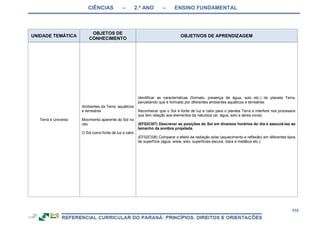 CIÊNCIAS – 2.º ANO – ENSINO FUNDAMENTAL
315
UNIDADE TEMÁTICA
OBJETOS DE
CONHECIMENTO
OBJETIVOS DE APRENDIZAGEM
Terra e Universo
Ambientes da Terra: aquáticos
e terrestres
Movimento aparente do Sol no
céu
O Sol como fonte de luz e calor
Identificar as características (formato, presença de água, solo etc.) do planeta Terra,
percebendo que é formado por diferentes ambientes aquáticos e terrestres.
Reconhecer que o Sol é fonte de luz e calor para o planeta Terra e interfere nos processos
que tem relação aos elementos da natureza (ar, água, solo e seres vivos).
(EF02CI07) Descrever as posições do Sol em diversos horários do dia e associá-las ao
tamanho da sombra projetada.
(EF02CI08) Comparar o efeito da radiação solar (aquecimento e reflexão) em diferentes tipos
de superfície (água, areia, solo, superfícies escura, clara e metálica etc.).
 