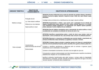 CIÊNCIAS – 3.º ANO – ENSINO FUNDAMENTAL
316
UNIDADE TEMÁTICA
OBJETOS DE
CONHECIMENTO
OBJETIVOS DE APRENDIZAGEM
Matéria e energia
Produção de som
Luz: fonte natural e artificial
Efeitos da luz nos materiais
Saúde auditiva e visual
(EF03CI01) Produzir diferentes sons a partir da vibração de variados objetos e identificar
variáveis (forma do objeto, tamanho, material do que é feito etc.) que influem nesse
fenômeno.
Investigar sobre as fontes de luz, identificando as de origem natural e artificial.
(EF03CI02) Experimentar e relatar o que ocorre com a passagem da luz através de
objetos transparentes (copos, janelas de vidro, lentes, prismas, água etc.), no contato
com superfícies polidas (espelhos) e na intersecção com objetos opacos (paredes,
pratos, pessoas e outros objetos de uso cotidiano).
(EF03CI03) Discutir hábitos necessários para a manutenção da saúde auditiva e visual
considerando as condições do ambiente em termos de som e luz.
Vida e evolução
Características e
desenvolvimento dos animais
Biodiversidade
(EF03CI04) Identificar características sobre o modo de vida (o que comem, como se
reproduzem, como se deslocam etc.) dos animais mais comuns no ambiente próximo.
(EF03CI05) Descrever e comunicar as alterações que ocorrem desde o nascimento em
animais de diferentes meios terrestres ou aquáticos, inclusive o homem.
(EF03CI06) Comparar alguns animais e organizar grupos com base em características
externas comuns (presença de penas, pelos, escamas, bico, garras, antenas, patas etc.).
Conhecer e identificar semelhanças e diferenças entre os animais e organizar grupos
classificando-os em vertebrados e invertebrados.
Conhecer a diversidade de ambientes e de seres vivos da região em que vive.
Compreender e valorizar a biodiversidade como fator importante para o equilíbrio do ambiente,
estabelecendo relações com os ecossistemas locais.
Identificar ambientes transformados pela ação humana e nomear ações de degradação
(desmatamento, queimadas, poluição, extinção de espécies, desperdício de água e de outros
recursos naturais), conhecendo suas consequências.
 