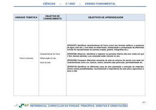 CIÊNCIAS – 3.º ANO – ENSINO FUNDAMENTAL
317
UNIDADE TEMÁTICA
OBJETOS DE
CONHECIMENTO
OBJETIVOS DE APRENDIZAGEM
Terra e Universo
Características da Terra
Observação do céu
Usos do solo
(EF03CI07) Identificar características da Terra (como seu formato esférico, a presença
de água, solo etc.), com base na observação, manipulação e comparação de diferentes
formas de representação do planeta (mapas, globos, fotografias etc.).
(EF03CI08) Observar, identificar e registrar os períodos diários (dia e/ou noite) em que
o Sol, demais estrelas, Lua e planetas estão visíveis no céu.
(EF03CI09) Comparar diferentes amostras de solo do entorno da escola com base em
características como cor, textura, cheiro, tamanho das partículas, permeabilidade etc.
(EF03CI10) Identificar os diferentes usos do solo (plantação e extração de materiais,
dentre outras possibilidades), reconhecendo a importância do solo para a agricultura e
para a vida.
 