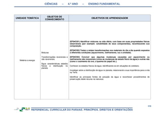 CIÊNCIAS – 4.º ANO – ENSINO FUNDAMENTAL
318
UNIDADE TEMÁTICA
OBJETOS DE
CONHECIMENTO
OBJETIVOS DE APRENDIZAGEM
Matéria e energia
Misturas
Transformações reversíveis e
não reversíveis
Água: características, estados
físicos e distribuição no
planeta
(EF04CI01) Identificar misturas na vida diária, com base em suas propriedades físicas
observáveis (por exemplo: solubilidade de seus componentes), reconhecendo sua
composição.
(EF04CI02) Testar e relatar transformações nos materiais do dia a dia quando expostos
a diferentes condições (aquecimento, resfriamento, luz e umidade).
(EF04CI03) Concluir que algumas mudanças causadas por aquecimento ou
resfriamento são reversíveis (como as mudanças de estado físico da água) e outras não
(como o cozimento do ovo, a queima do papel etc.).
Conhecer os estados físicos da água, identificando-os em situações do cotidiano.
Investigar sobre a distribuição de água no planeta, relacionando a sua importância para a vida
na Terra.
Identificar as principais fontes de poluição da água e reconhecer procedimentos de
preservação deste recurso na natureza.
 