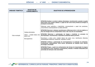 CIÊNCIAS – 4.º ANO – ENSINO FUNDAMENTAL
319
UNIDADE TEMÁTICA
OBJETOS DE
CONHECIMENTO
OBJETIVOS DE APRENDIZAGEM
Vida e evolução
Cadeias alimentares
Célula – unidade básica dos
seres vivos
Microrganismos
(EF04CI04) Analisar e construir cadeias alimentares, reconhecendo a posição ocupada
pelos seres vivos nessas cadeias e o papel do Sol como fonte primária de energia na
produção de alimentos.
Diferenciar seres autótrofos e heterótrofos, compreendendo o papel dos produtores,
consumidores e decompositores na cadeia alimentar.
(EF04CI05) Descrever e destacar semelhanças e diferenças entre o ciclo da matéria e o
fluxo de energia entre os componentes vivos e não vivos de um ecossistema.
(EF04CI06) Relacionar a participação de fungos e bactérias no processo de
decomposição, reconhecendo a importância ambiental desse processo.
Reconhecer a célula como unidade básica dos seres vivos, identificando diferentes
representações (desenhos, esquemas, maquetes e outras).
(EF04CI07) Verificar a participação de microrganismos na produção de alimentos,
combustíveis, medicamentos, entre outros, percebendo as relações entre ciência,
tecnologia e sociedade.
(EF04CI08) Propor, a partir do conhecimento das formas de transmissão de alguns
microrganismos (vírus, bactérias e protozoários), atitudes e medidas adequadas para
prevenção de doenças a eles associadas.
 