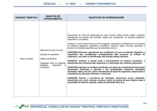 CIÊNCIAS – 5.º ANO – ENSINO FUNDAMENTAL
322
UNIDADE TEMÁTICA
OBJETOS DE
CONHECIMENTO
OBJETIVOS DE APRENDIZAGEM
Vida e evolução
Sistemas do corpo humano
Nutrição do organismo
Hábitos alimentares
Integração entre os sistemas
digestório, respiratório e
circulatório
Reconhecer os níveis de organização do corpo humano (célula, tecido, órgão e sistema),
identificando as funções dos principais órgãos que caracterizam os sistemas digestório,
respiratório e circulatório.
Entender o corpo humano como um todo integrado, organizado e constituído por um conjunto
de sistemas (digestório, respiratório, circulatório, muscular, ósseo, nervoso, reprodutor e
outros) com funções específicas que se relacionam entre si.
(EF05CI06) Selecionar argumentos que justifiquem por que os sistemas digestório e
respiratório são considerados corresponsáveis pelo processo de nutrição do
organismo, com base na identificação das funções desses sistemas.
(EF05CI07) Justificar a relação entre o funcionamento do sistema circulatório, a
distribuição dos nutrientes pelo organismo e a eliminação dos resíduos produzidos.
(EF05CI08) Organizar um cardápio equilibrado com base nas características dos grupos
alimentares (nutrientes e calorias) e nas necessidades individuais (atividades
realizadas, idade, sexo etc.) para a manutenção da saúde do organismo, relacionando a
importância da educação alimentar e nutricional.
(EF05CI09) Discutir a ocorrência de distúrbios nutricionais (como obesidade,
subnutrição etc.) entre crianças e jovens a partir da análise de seus hábitos (tipos e
quantidade de alimento ingerido, prática de atividade física etc.).
 