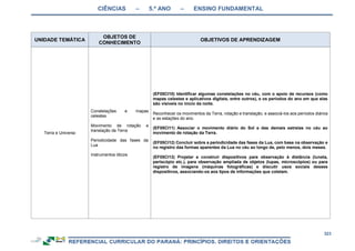 CIÊNCIAS – 5.º ANO – ENSINO FUNDAMENTAL
323
UNIDADE TEMÁTICA
OBJETOS DE
CONHECIMENTO
OBJETIVOS DE APRENDIZAGEM
Terra e Universo
Constelações e mapas
celestes
Movimento de rotação e
translação da Terra
Periodicidade das fases da
Lua
Instrumentos óticos
(EF05CI10) Identificar algumas constelações no céu, com o apoio de recursos (como
mapas celestes e aplicativos digitais, entre outros), e os períodos do ano em que elas
são visíveis no início da noite.
Reconhecer os movimentos da Terra, rotação e translação, e associá-los aos períodos diários
e as estações do ano.
(EF05CI11) Associar o movimento diário do Sol e das demais estrelas no céu ao
movimento de rotação da Terra.
(EF05CI12) Concluir sobre a periodicidade das fases da Lua, com base na observação e
no registro das formas aparentes da Lua no céu ao longo de, pelo menos, dois meses.
(EF05CI13) Projetar e construir dispositivos para observação à distância (luneta,
periscópio etc.), para observação ampliada de objetos (lupas, microscópios) ou para
registro de imagens (máquinas fotográficas) e discutir usos sociais desses
dispositivos, associando-os aos tipos de informações que coletam.
 