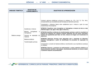 CIÊNCIAS – 6.º ANO – ENSINO FUNDAMENTAL
324
UNIDADE TEMÁTICA
OBJETOS DE
CONHECIMENTO
OBJETIVOS DE APRENDIZAGEM
Matéria e energia
Substâncias e misturas
Misturas homogêneas e
heterogêneas
Técnicas de separação de
materiais
Materiais sintéticos
Transformações químicas
Conhecer algumas substâncias químicas do cotidiano (H2, CO2, H2O, O2, CH4, NH3),
compreendendo que as substâncias são formadas por elementos químicos.
Compreender a diferença básica entre substâncias pura e mistura a partir de suas
características macroscópicas.
(EF06CI01) Classificar como homogênea ou heterogênea a mistura de dois ou mais
materiais (água e sal, água e óleo, água e areia etc.).
(EF06CI02) Identificar evidências de transformações químicas a partir do resultado de
misturas de materiais que originam produtos diferentes dos que foram misturados
(mistura de ingredientes para fazer um bolo, mistura de vinagre com bicarbonato de
sódio etc.).
(EF06CI03) Selecionar técnicas mais adequadas para a separação de diferentes
sistemas heterogêneos a partir da identificação de processos de separação de
materiais.
Compreender o conceito de materiais sintéticos, reconhecendo a sua importância e presença
no cotidiano.
(EF06CI04) Associar a produção de medicamentos e outros materiais sintéticos ao
desenvolvimento científico e tecnológico, reconhecendo benefícios, os riscos à saúde
e avaliando impactos socioambientais.
 