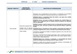 CIÊNCIAS – 6.º ANO – ENSINO FUNDAMENTAL
325
UNIDADE TEMÁTICA
OBJETOS DE
CONHECIMENTO
OBJETIVOS DE APRENDIZAGEM
Vida e evolução
Célula como unidade da vida
Interação entre os sistemas
locomotor, nervoso e sensorial
Visão e audição
Reconhecer que as características da Terra primitiva e a constituição de sua atmosfera
possibilitaram a formação dos componentes essenciais para o surgimento da vida.
(EF06CI05) Explicar a organização básica das células e seu papel como unidade
estrutural e funcional dos seres vivos.
(EF06CI06) Concluir, com base na análise de ilustrações e/ou modelos (físicos ou
digitais), que os organismos são um complexo arranjo de sistemas com diferentes
níveis de organização.
(EF06CI07) Justificar o papel do sistema nervoso na coordenação das ações motoras e
sensoriais do corpo, com base na análise de suas estruturas básicas e respectivas
funções.
(EF06CI08) Explicar a importância da visão (captação e interpretação das imagens) na
interação do organismo com o meio e, com base no funcionamento do olho humano.
Compreender a importância da audição na interação do organismo com o meio, bem como
seu auxílio na mobilidade.
Reconhecer a importância das tecnologias relacionadas à visão e à audição para facilitar a
vida cotidiana, tais como: guia, piso tátil, alfabeto Braille, lente corretiva, aparelho auditivo,
implante coclear, software educacional.
(EF06CI09) Deduzir que a estrutura, a sustentação e a movimentação dos animais
resultam da interação entre os sistemas muscular, ósseo e nervoso.
Estabelecer a relação entre as estruturas de sustentação, sensorial e movimentação nos
diferentes grupos animais invertebrados e vertebrados.
 