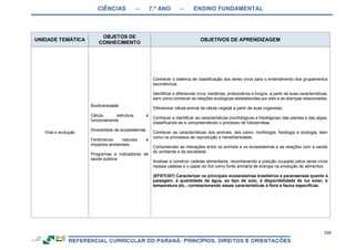 CIÊNCIAS – 7.º ANO – ENSINO FUNDAMENTAL
328
UNIDADE TEMÁTICA
OBJETOS DE
CONHECIMENTO
OBJETIVOS DE APRENDIZAGEM
Vida e evolução
Biodiversidade
Célula, estrutura e
funcionamento
Diversidade de ecossistemas
Fenômenos naturais e
impactos ambientais
Programas e indicadores de
saúde pública
Conhecer o sistema de classificação dos seres vivos para o entendimento dos grupamentos
taxonômicos.
Identificar e diferenciar vírus, bactérias, protozoários e fungos, a partir de suas características,
bem como conhecer as relações ecológicas estabelecidas por eles e as doenças relacionadas.
Diferenciar célula animal de célula vegetal a partir de suas organelas.
Conhecer e identificar as características (morfológicas e fisiológicas) das plantas e das algas,
classificando-as e compreendendo o processo de fotossíntese.
Conhecer as características dos animais, tais como: morfologia, fisiologia e ecologia, bem
como os processos de reprodução e hereditariedade.
Compreender as interações entre os animais e os ecossistemas e as relações com a saúde
do ambiente e da sociedade.
Analisar e construir cadeias alimentares, reconhecendo a posição ocupada pelos seres vivos
nessas cadeias e o papel do Sol como fonte primária de energia na produção de alimentos.
(EF07CI07) Caracterizar os principais ecossistemas brasileiros e paranaenses quanto à
paisagem, à quantidade de água, ao tipo de solo, à disponibilidade de luz solar, à
temperatura etc., correlacionando essas características à flora e fauna específicas.
 