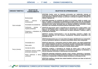 CIÊNCIAS – 7.º ANO – ENSINO FUNDAMENTAL
329
UNIDADE TEMÁTICA
OBJETOS DE
CONHECIMENTO
OBJETIVOS DE APRENDIZAGEM
Vida e evolução
Biodiversidade
Célula, estrutura e
funcionamento
Diversidade de ecossistemas
Fenômenos naturais e
impactos ambientais
Programas e indicadores de
saúde pública
(EF07CI08) Avaliar como os impactos provocados por catástrofes naturais ou
mudanças nos componentes físicos, biológicos ou sociais de um ecossistema afetam
suas populações, podendo ameaçar ou provocar a extinção de espécies, alteração de
hábitos, migração etc.
(EF07CI09) Interpretar as condições de saúde da comunidade, cidade ou estado, com
base na análise e comparação de indicadores de saúde (como taxa de mortalidade
infantil, cobertura de saneamento básico e incidência de doenças de veiculação hídrica,
atmosférica entre outras, atentando para os métodos profiláticos individuais à essas
doenças) e dos resultados de políticas públicas destinadas à saúde.
(EF07CI10) Argumentar sobre a importância da vacinação para a saúde pública, com
base em informações sobre a maneira como a vacina atua no organismo e o papel
histórico da vacinação para a manutenção da saúde individual e coletiva e para a
erradicação de doenças.
(EF07CI11) Analisar historicamente o uso da tecnologia, incluindo a digital, nas
diferentes dimensões da vida humana, considerando indicadores ambientais e de
qualidade de vida.
Terra e Universo
Composição do ar
Efeito estufa
Camada de ozônio
Fenômenos naturais (vulcões,
terremotos e tsunamis)
Placas tectônicas e deriva
continental
(EF07CI12) Demonstrar que o ar é uma mistura de gases, identificando sua composição,
e discutir fenômenos naturais ou antrópicos que podem alterar essa composição.
(EF07CI13) Descrever o mecanismo natural do efeito estufa e seu papel fundamental
para o desenvolvimento da vida na Terra, discutir as ações humanas responsáveis pelo
seu aumento artificial (queima dos combustíveis fósseis, desmatamento, queimadas
etc.) e propor soluções para a reversão ou controle desse quadro.
(EF07CI14) Justificar a importância da camada de ozônio para a vida na Terra,
identificando os fatores que aumentam ou diminuem sua presença na atmosfera, e
discutir propostas individuais e coletivas para sua preservação.
(EF07CI15) Interpretar fenômenos naturais (como vulcões, terremotos e tsunamis),
justificar a rara ocorrência desses fenômenos no Brasil, com base no modelo das placas
tectônicas e compreender a influência destes fenômenos na evolução da vida.
(EF07CI16) Justificar o formato das costas brasileira e africana com base na teoria da
deriva dos continentes.
 