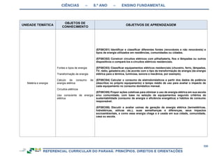 CIÊNCIAS – 8.º ANO – ENSINO FUNDAMENTAL
330
UNIDADE TEMÁTICA
OBJETOS DE
CONHECIMENTO
OBJETIVOS DE APRENDIZAGEM
Matéria e energia
Fontes e tipos de energia
Transformação de energia
Cálculo de consumo de
energia elétrica
Circuitos elétricos
Uso consciente de energia
elétrica
(EF08CI01) Identificar e classificar diferentes fontes (renováveis e não renováveis) e
tipos de energia utilizados em residências, comunidades ou cidades.
(EF08CI02) Construir circuitos elétricos com pilha/bateria, fios e lâmpadas ou outros
dispositivos e compará-los a circuitos elétricos residenciais.
(EF08CI03) Classificar equipamentos elétricos residenciais (chuveiro, ferro, lâmpadas,
TV, rádio, geladeira etc.) de acordo com o tipo de transformação de energia (da energia
elétrica para a térmica, luminosa, sonora e mecânica, por exemplo).
(EF08CI04) Calcular o consumo de eletrodomésticos a partir dos dados de potência
(descritos no próprio equipamento) e tempo médio de uso para avaliar o impacto de
cada equipamento no consumo doméstico mensal.
(EF08CI05) Propor ações coletivas para otimizar o uso de energia elétrica em sua escola
e/ou comunidade, com base na seleção de equipamentos segundo critérios de
sustentabilidade (consumo de energia e eficiência energética) e hábitos de consumo
responsável.
(EF08CI06) Discutir e avaliar usinas de geração de energia elétrica (termelétricas,
hidrelétricas, eólicas etc.), suas semelhanças e diferenças, seus impactos
socioambientais, e como essa energia chega e é usada em sua cidade, comunidade,
casa ou escola.
 