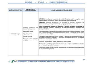 CIÊNCIAS – 9.º ANO – ENSINO FUNDAMENTAL
333
UNIDADE TEMÁTICA
OBJETOS DE
CONHECIMENTO
OBJETIVOS DE APRENDIZAGEM
Matéria e energia
Aspectos quantitativos das
transformações químicas
Estrutura da matéria
Ligações químicas
Funções químicas
Radiações e suas aplicações
na saúde
(EF09CI01) Investigar as mudanças de estado físico da matéria e explicar essas
transformações com base no modelo de constituição submicroscópica.
(EF09CI02) Comparar quantidades de reagentes e produtos envolvidos em
transformações químicas, estabelecendo a proporção entre as suas massas.
(EF09CI03) Identificar modelos que descrevem a estrutura da matéria (constituição do
átomo, elemento químico e composição de moléculas simples) e reconhecer sua
evolução histórica.
Compreender que os elementos químicos estão organizados na tabela periódica de acordo
com suas características e propriedades relacionando-os com a manutenção da vida, com o
mundo natural e tecnológico.
Comparar as ligações químicas (iônica, covalente e metálica) que explicam a união entre os
átomos e reconhecer a presença e a importância das substâncias iônicas, covalentes e
metálicas na natureza e no cotidiano.
Diferenciar substância pura simples de substância pura composta.
Conhecer os compostos inorgânicos (ácidos, bases, sais e óxidos) e identificar suas relações
com a natureza e aplicações no cotidiano.
Conhecer os tipos de reações químicas, relacionando-as com as transformações que ocorrem
na natureza e nos organismos.
 