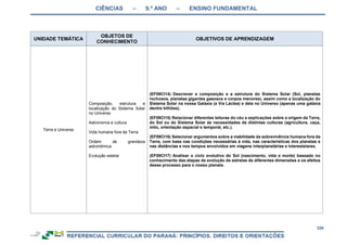 CIÊNCIAS – 9.º ANO – ENSINO FUNDAMENTAL
336
UNIDADE TEMÁTICA
OBJETOS DE
CONHECIMENTO
OBJETIVOS DE APRENDIZAGEM
Terra e Universo
Composição, estrutura e
localização do Sistema Solar
no Universo
Astronomia e cultura
Vida humana fora da Terra
Ordem de grandeza
astronômica
Evolução estelar
(EF09CI14) Descrever a composição e a estrutura do Sistema Solar (Sol, planetas
rochosos, planetas gigantes gasosos e corpos menores), assim como a localização do
Sistema Solar na nossa Galáxia (a Via Láctea) e dela no Universo (apenas uma galáxia
dentre bilhões).
(EF09CI15) Relacionar diferentes leituras do céu e explicações sobre a origem da Terra,
do Sol ou do Sistema Solar às necessidades de distintas culturas (agricultura, caça,
mito, orientação espacial e temporal, etc.).
(EF09CI16) Selecionar argumentos sobre a viabilidade da sobrevivência humana fora da
Terra, com base nas condições necessárias à vida, nas características dos planetas e
nas distâncias e nos tempos envolvidos em viagens interplanetárias e interestelares.
(EF09CI17) Analisar o ciclo evolutivo do Sol (nascimento, vida e morte) baseado no
conhecimento das etapas de evolução de estrelas de diferentes dimensões e os efeitos
desse processo para o nosso planeta.
 