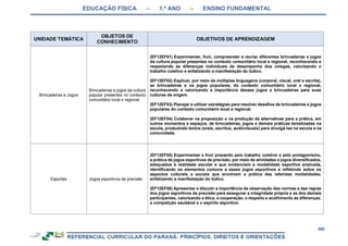 EDUCAÇÃO FÍSICA – 1.º ANO – ENSINO FUNDAMENTAL
360
UNIDADE TEMÁTICA
OBJETOS DE
CONHECIMENTO
OBJETIVOS DE APRENDIZAGEM
Brincadeiras e Jogos
Brincadeiras e jogos da cultura
popular presentes no contexto
comunitário local e regional
(EF12EF01) Experimentar, fruir, compreender e recriar diferentes brincadeiras e jogos
da cultura popular presentes no contexto comunitário local e regional, reconhecendo e
respeitando as diferenças individuais de desempenho dos colegas, valorizando o
trabalho coletivo e enfatizando a manifestação do lúdico.
(EF12EF02) Explicar, por meio de múltiplas linguagens (corporal, visual, oral e escrita),
as brincadeiras e os jogos populares, do contexto comunitário local e regional,
reconhecendo e valorizando a importância desses jogos e brincadeiras para suas
culturas de origem.
(EF12EF03) Planejar e utilizar estratégias para resolver desafios de brincadeiras e jogos
populares do contexto comunitário local e regional.
(EF12EF04) Colaborar na proposição e na produção de alternativas para a prática, em
outros momentos e espaços, de brincadeiras, jogos e demais práticas tematizadas na
escola, produzindo textos (orais, escritos, audiovisuais) para divulgá-las na escola e na
comunidade.
Esportes Jogos esportivos de precisão
(EF12EF05) Experimentar e fruir prezando pelo trabalho coletivo e pelo protagonismo,
a prática de jogos esportivos de precisão, por meio de atividades e jogos diversificados,
adequados à realidade escolar e que evidenciem a modalidade esportiva ensinada,
identificando os elementos comuns a esses jogos esportivos e refletindo sobre os
aspectos culturais e sociais que envolvem a prática das referidas modalidades,
enfatizando a manifestação do lúdico.
(EF12EF06) Apresentar e discutir a importância da observação das normas e das regras
dos jogos esportivos de precisão para assegurar a integridade própria e as dos demais
participantes, valorizando a ética, a cooperação, o respeito e acolhimento às diferenças,
a competição saudável e o espírito esportivo.
 