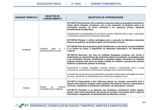 EDUCAÇÃO FÍSICA – 2.º ANO – ENSINO FUNDAMENTAL
363
UNIDADE TEMÁTICA
OBJETOS DE
CONHECIMENTO
OBJETIVOS DE APRENDIZAGEM
Ginásticas
Ginástica geral e o
reconhecimento do corpo
(EF12EF07) Experimentar, fruir e identificar elementos básicos da ginástica (equilíbrios,
saltos, giros, rotações, acrobacias, com e sem materiais), da ginástica geral e do
movimento humano, de forma individual e em pequenos grupos, adotando
procedimentos de segurança.
Compreender as possibilidades do movimento corporal, refletindo sobre a ação, a percepção
e consciência corporal dos movimentos executados.
(EF12EF08) Planejar e utilizar estratégias para a execução de diferentes elementos
básicos da ginástica, da ginástica geral e do movimento humano.
(EF12EF09) Participar da ginástica geral, identificando e vivenciando as potencialidades
e os limites do corpo, e respeitando as diferenças individuais e de desempenho
corporal.
(EF12EF10) Descrever, por meio de múltiplas linguagens (corporal, oral, escrita e
audiovisual), as características dos elementos básicos da ginástica, da ginástica geral
e do movimento humano, identificando a presença desses elementos em distintas
práticas corporais, bem como em ações e tarefas do cotidiano, questionando padrões
estéticos e prevenindo práticas de bullying.
Experimentar e explorar sensações corporais diversas e compreender como o corpo
comunica-se, movimenta-se, relaciona-se e expressa-se por meio dos sentidos.
Compreender as estruturas de predominância perceptiva relacionada à percepção dos lados
do corpo, permitindo um conhecimento de si mesmo em relação ao outro.
Danças
Danças do contexto
comunitário local e regional
(EF12EF11) Experimentar e fruir diferentes danças do contexto comunitário local e
regional (brincadeiras cantadas, rodas cantadas, brincadeiras rítmicas e expressivas) e
recriá-las, respeitando as diferenças individuais e de desempenho corporal.
(EF12EF12) Identificar e se apropriar dos elementos constitutivos (ritmo, espaço,
gestos, entre outros elementos) das danças do contexto comunitário local e regional,
valorizando e respeitando as manifestações de diferentes culturas.
 