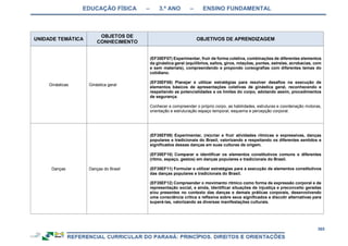EDUCAÇÃO FÍSICA – 3.º ANO – ENSINO FUNDAMENTAL
365
UNIDADE TEMÁTICA
OBJETOS DE
CONHECIMENTO
OBJETIVOS DE APRENDIZAGEM
Ginásticas Ginástica geral
(EF35EF07) Experimentar, fruir de forma coletiva, combinações de diferentes elementos
da ginástica geral (equilíbrios, saltos, giros, rotações, pontes, estrelas, acrobacias, com
e sem materiais), compreendendo e propondo coreografias com diferentes temas do
cotidiano.
(EF35EF08) Planejar e utilizar estratégias para resolver desafios na execução de
elementos básicos de apresentações coletivas de ginástica geral, reconhecendo e
respeitando as potencialidades e os limites do corpo, adotando assim, procedimentos
de segurança.
Conhecer e compreender o próprio corpo, as habilidades, estruturas e coordenação motoras,
orientação e estruturação espaço temporal, esquema e percepção corporal.
Danças Danças do Brasil
(EF35EF09) Experimentar, (re)criar e fruir atividades rítmicas e expressivas, danças
populares e tradicionais do Brasil, valorizando e respeitando os diferentes sentidos e
significados dessas danças em suas culturas de origem.
(EF35EF10) Comparar e identificar os elementos constitutivos comuns e diferentes
(ritmo, espaço, gestos) em danças populares e tradicionais do Brasil.
(EF35EF11) Formular e utilizar estratégias para a execução de elementos constitutivos
das danças populares e tradicionais do Brasil.
(EF35EF12) Compreender o movimento rítmico como forma de expressão corporal e de
representação social, e ainda, identificar situações de injustiça e preconceito geradas
e/ou presentes no contexto das danças e demais práticas corporais, desenvolvendo
uma consciência crítica e reflexiva sobre seus significados e discutir alternativas para
superá-las, valorizando as diversas manifestações culturais.
 