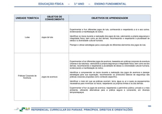 EDUCAÇÃO FÍSICA – 3.º ANO – ENSINO FUNDAMENTAL
366
UNIDADE TEMÁTICA
OBJETOS DE
CONHECIMENTO
OBJETIVOS DE APRENDIZAGEM
Lutas Jogos de luta
Experimentar e fruir diferentes jogos de luta, conhecendo e respeitando a si e aos outros,
evidenciando a manifestação do lúdico.
Identificar os riscos durante a realização dos jogos de luta, valorizando a própria segurança e
integridade física, bem como as dos demais, reconhecendo e respeitando a pluralidade de
ideias e a diversidade cultural humana.
Planejar e utilizar estratégias para a execução de diferentes elementos dos jogos de luta.
Práticas Corporais de
Aventura.
Jogos de aventura
Experimentar e fruir diferentes jogos de aventura, baseados em práticas corporais de aventura
urbanas e da natureza, valorizando a própria segurança e integridade física, bem como as dos
demais, reconhecendo e respeitando a pluralidade de ideias e a diversidade cultural humana,
evidenciando a manifestação do lúdico.
Identificar e compreender os riscos durante a realização dos jogos de aventura e planejar
estratégias para sua superação, reconhecendo os protocolos básicos de segurança das
práticas corporais propostas como conteúdo específico.
Identificar o meio em que as práticas ocorrem: terra, água ou ar e quais os equipamentos
necessários para minimizar os riscos, respeitando os próprios limites e os dos demais.
Experimentar e fruir os jogos de aventura, respeitando o patrimônio público, privado e o meio
ambiente, utilizando alternativas para a prática segura e consciente, em diversos
tempos/espaços.
 