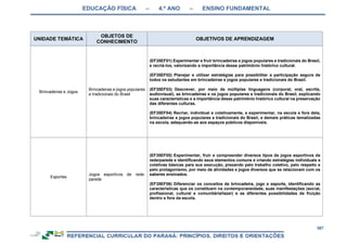 EDUCAÇÃO FÍSICA – 4.º ANO – ENSINO FUNDAMENTAL
367
UNIDADE TEMÁTICA
OBJETOS DE
CONHECIMENTO
OBJETIVOS DE APRENDIZAGEM
Brincadeiras e Jogos
Brincadeiras e jogos populares
e tradicionais do Brasil
(EF35EF01) Experimentar e fruir brincadeiras e jogos populares e tradicionais do Brasil,
e recriá-los, valorizando a importância desse patrimônio histórico cultural.
(EF35EF02) Planejar e utilizar estratégias para possibilitar a participação segura de
todos os estudantes em brincadeiras e jogos populares e tradicionais do Brasil.
(EF35EF03) Descrever, por meio de múltiplas linguagens (corporal, oral, escrita,
audiovisual), as brincadeiras e os jogos populares e tradicionais do Brasil, explicando
suas características e a importância desse patrimônio histórico cultural na preservação
das diferentes culturas.
(EF35EF04) Recriar, individual e coletivamente, e experimentar, na escola e fora dela,
brincadeiras e jogos populares e tradicionais do Brasil, e demais práticas tematizadas
na escola, adequando-as aos espaços públicos disponíveis.
Esportes
Jogos esportivos de rede-
parede
(EF35EF05) Experimentar, fruir e compreender diversos tipos de jogos esportivos de
rede/parede e identificando seus elementos comuns e criando estratégias individuais e
coletivas básicas para sua execução, prezando pelo trabalho coletivo, pelo respeito e
pelo protagonismo, por meio de atividades e jogos diversos que se relacionam com os
saberes ensinados.
(EF35EF06) Diferenciar os conceitos de brincadeira, jogo e esporte, identificando as
características que os constituem na contemporaneidade, suas manifestações (social,
profissional, cultural e comunitária/lazer) e as diferentes possibilidades de fruição
dentro e fora da escola.
 