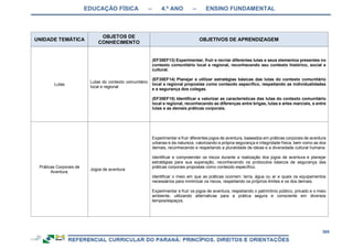 EDUCAÇÃO FÍSICA – 4.º ANO – ENSINO FUNDAMENTAL
369
UNIDADE TEMÁTICA
OBJETOS DE
CONHECIMENTO
OBJETIVOS DE APRENDIZAGEM
Lutas
Lutas do contexto comunitário
local e regional
(EF35EF13) Experimentar, fruir e recriar diferentes lutas e seus elementos presentes no
contexto comunitário local e regional, reconhecendo seu contexto histórico, social e
cultural.
(EF35EF14) Planejar e utilizar estratégias básicas das lutas do contexto comunitário
local e regional propostas como conteúdo específico, respeitando as individualidades
e a segurança dos colegas.
(EF35EF15) Identificar e valorizar as características das lutas do contexto comunitário
local e regional, reconhecendo as diferenças entre brigas, lutas e artes marciais, e entre
lutas e as demais práticas corporais.
Práticas Corporais de
Aventura.
Jogos de aventura
Experimentar e fruir diferentes jogos de aventura, baseados em práticas corporais de aventura
urbanas e da natureza, valorizando a própria segurança e integridade física, bem como as dos
demais, reconhecendo e respeitando a pluralidade de ideias e a diversidade cultural humana.
Identificar e compreender os riscos durante a realização dos jogos de aventura e planejar
estratégias para sua superação, reconhecendo os protocolos básicos de segurança das
práticas corporais propostas como conteúdo específico.
Identificar o meio em que as práticas ocorrem: terra, água ou ar e quais os equipamentos
necessários para minimizar os riscos, respeitando os próprios limites e os dos demais.
Experimentar e fruir os jogos de aventura, respeitando o patrimônio público, privado e o meio
ambiente, utilizando alternativas para a prática segura e consciente em diversos
tempos/espaços.
 