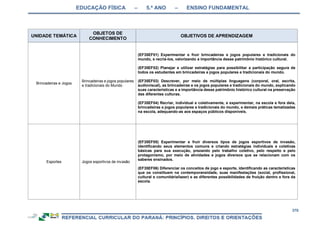 EDUCAÇÃO FÍSICA – 5.º ANO – ENSINO FUNDAMENTAL
370
UNIDADE TEMÁTICA
OBJETOS DE
CONHECIMENTO
OBJETIVOS DE APRENDIZAGEM
Brincadeiras e Jogos
Brincadeiras e jogos populares
e tradicionais do Mundo
(EF35EF01) Experimentar e fruir brincadeiras e jogos populares e tradicionais do
mundo, e recriá-los, valorizando a importância desse patrimônio histórico cultural.
(EF35EF02) Planejar e utilizar estratégias para possibilitar a participação segura de
todos os estudantes em brincadeiras e jogos populares e tradicionais do mundo.
(EF35EF03) Descrever, por meio de múltiplas linguagens (corporal, oral, escrita,
audiovisual), as brincadeiras e os jogos populares e tradicionais do mundo, explicando
suas características e a importância desse patrimônio histórico cultural na preservação
das diferentes culturas.
(EF35EF04) Recriar, individual e coletivamente, e experimentar, na escola e fora dela,
brincadeiras e jogos populares e tradicionais do mundo, e demais práticas tematizadas
na escola, adequando-as aos espaços públicos disponíveis.
Esportes Jogos esportivos de invasão
(EF35EF05) Experimentar e fruir diversos tipos de jogos esportivos de invasão,
identificando seus elementos comuns e criando estratégias individuais e coletivas
básicas para sua execução, prezando pelo trabalho coletivo, pelo respeito e pelo
protagonismo, por meio de atividades e jogos diversos que se relacionam com os
saberes ensinados.
(EF35EF06) Diferenciar os conceitos de jogo e esporte, identificando as características
que os constituem na contemporaneidade, suas manifestações (social, profissional,
cultural e comunitária/lazer) e as diferentes possibilidades de fruição dentro e fora da
escola.
 